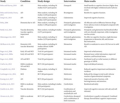 Therapeutic approaches for improving cognitive function in the aging brain